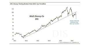 The disney stock prices vary daily. Will The Rally In Disney Stock Dis Be Frozen Here