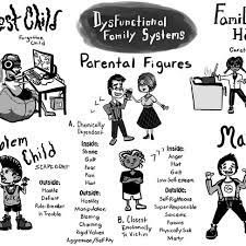 1 "The Family Role Identification Theory" (Wegscheider, 1981). (Credit:...  | Download Scientific Diagram