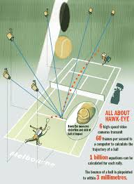 Ninh explains the rules of tennis, a popular racquet sport played worldwide. Kalana S Blog Hawk Eye How Does It Work