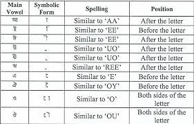 However, afrikaans has a considerably more regular morphology, grammar, and spelling. List Of Phonetically Similar Letters Download Scientific Diagram