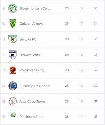 Maybe you would like to learn more about one of these? Official Psl The Absa Premiership Log Table With Two Facebook