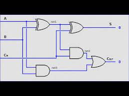 Yes, obviously sum is supposed to be connected to the module which requires the sum of a and b. Verilog Tutorial 5 Ripple Carry Full Adder Youtube