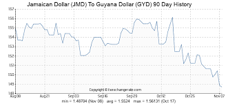 1000 Jmd Jamaican Dollar Jmd To Guyana Dollar Gyd
