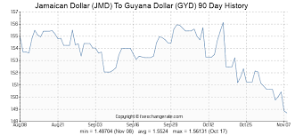 1000 jmd jamaican dollar jmd to guyana dollar gyd