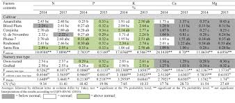 Maybe you would like to learn more about one of these? Scielo Brasil Leaf Nutrient Content On Seven Plum Cultivars With Grafted By Budding Or Own Rooted Trees Leaf Nutrient Content On Seven Plum Cultivars With Grafted By Budding Or Own Rooted Trees