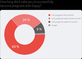 People have a variety of different reasons for wanting to conceive quickly. Pregnancy Planning With Daysy