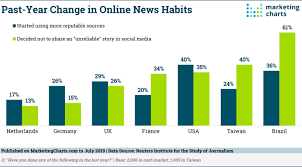 Consumers Opting For Reputable News Sources