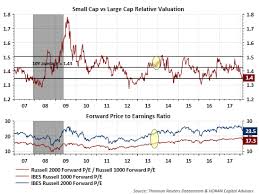 Continuing To Favor U S Large Cap Stocks Over U S Small