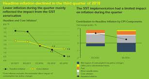 If the same item bought today for 1 u.s. Economic And Financial Developments In The Malaysian Economy In The Third Quarter Of 2018 Bank Negara Malaysia