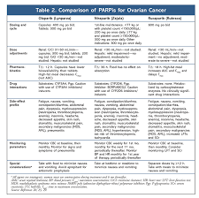 Women are more likely to experience symptoms once the disease has spread beyond the ovaries, typically to the lymph nodes outside the abdomen, the skin. Managing Ovarian Cancer In The Era Of New Therapies