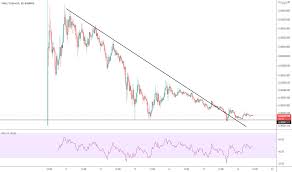 It's worth noting that it is projected to take more than 100 years before the bitcoin network mines its very last. Bitcoin And Altcoin Prices Cryptocurrency Market Tradingview