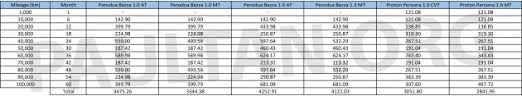 Persona wins in everyway to bezza. 2019 Proton Persona Vs Perodua Bezza We Compare The Service Costs Of Both Over Five Years 100 000 Km Automoto Tale
