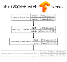 These models are subject to conditions of their respective authors such as citation and license. Keras Vs Tensorflow Which One Is Better And Which One Should I Learn Pyimagesearch