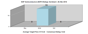 nxp semiconductors n v nxpi market value declined while