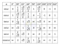 Trigonometry Table Sam 10 Cbse Maths Facebook