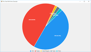 how to create a pie chart using the livecharts library in