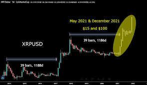 The founders of ripple created xpr before the company. Cryptobull2020 On Twitter Xrp Price And Time If We Follow Exactly The Same Time Frame And Price Action As We Did From 2013 To 2017 We Would See Xrp At Around 15