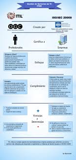 Comparacion Entre Itil E Iso Iec 20000 Infografia