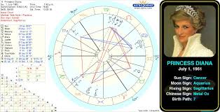 Pin By Astroconnects On Famous Cancers Birth Chart Famous