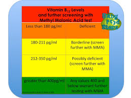 3 Evaluation Of Suspected Vitamin B12 Deficiency Vitamin