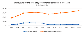 Selain daripada jurang pencapaian, masih wujud jurang digital, status sosial ekonomi antara kaum dan jurang lokasi yang. The Political Economy Of Oil Supply In Indonesia And The Implications For Renewable Energy Development Sciencedirect