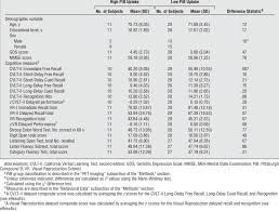 We did not find results for: Pib Group Differences On Demographic Variables And Cognitive Measures A Download Table