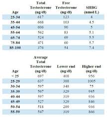 Judicious Normal Testosterone Levels In Men Normal Male