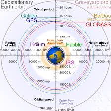 Compare miles radius & kms radius to drive time areas & more. Medium Earth Orbit Wikipedia
