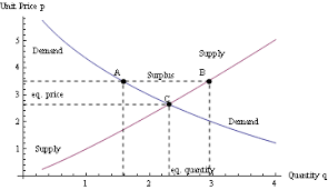 In this case, there will be an underproduction of the quantity supplied, and a higher willingness price floor: Price Stickiness Market