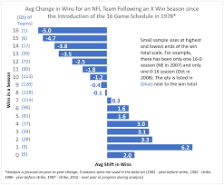 This Chart Shows The Average Shift In Wins For An Nfl Team