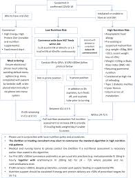 Nutrition Management For Critically And Acutely Unwell Hospitalised Patients With Coronavirus Disease 2019 Covid 19 In Australia And New Zealand Australian Critical Care