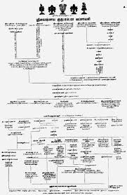 Introduction Contd Srivaishnava Guruparamparai