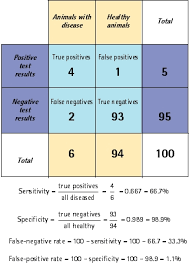 False positive rate (fpr) is a measure of accuracy for a test: Learn More With This Diagnostics Article By Laura Mclain Madsen