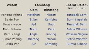 Sebaliknya, weton jumat pahing ini juga di kenal sebagai orang yang memiliki sifat yang nekat, terkadang juga memiliki hati dan kepala yang keras. Weton Sabtu Pon Memiliki Ego Besar Dan Selalu Ingin Menjadi Penguasa Tapi Menangis Batin Halaman All Warta Kota