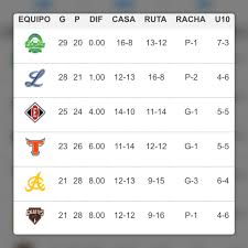 Tabla De Posiciones Lidom Deportivapp By Vic Baez