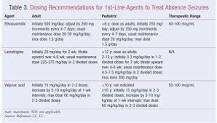 Image result for what drugs are indicated in the treatment of absence seizures except