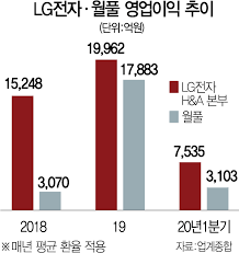 美 생활가전시장은 '삼성·Lg 천하' | 세계일보
