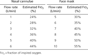 Order, delivery device and flow rate. Estimated Inspired Oxygen Concentration Download Table