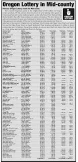 East Portland Oregon Lottery Numbers For February Mid