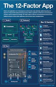 Unix processes are configured via environment variables. 12 Factor App Software Development App Development Process Software Design