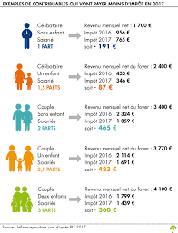 Retrouver toutes les infos sur la vidéo sur. Projet De Loi De Finances Pour 2017 De Bonnes Nouvelles Pour Les Contribuables La Finance Pour Tous