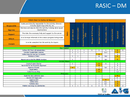 Rasic Example From A Six Sigma Project