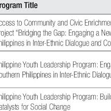 Pdf Youth And Adult Education For Social Change In The Philippines Linking Education With Ngos Social Movements And Civil Society