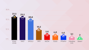 Naše důchodová kalkulačka vám vypočítá na jakou penzi máte nárok. Volby 2021 Do Poslanecke Snemovny Termin Strany Vysledky Online Seznam Zpravy
