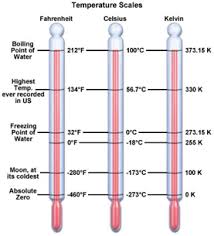 K) is the base unit of thermodynamic temperature in the international system of units (si). Kelvin Temperature Scale Maglab