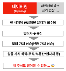 연내 테이퍼링 후 내년 초 금리 올릴수도. ë¯¸êµ­ì£¼ì‹ í…Œì´í¼ë§ ëœ»ì´ ë­˜ê¹Œ ë‚´ ì£¼ì‹ì´ëž' ë¬´ìŠ¨ ìƒê´€ í…Œì´í¼ë§ ì£¼ì‹ ì˜í–¥
