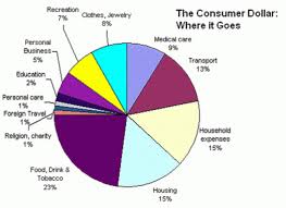 The Pie Chart Gives Information On How Americans Spend Their