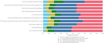 Opportunities to Enhance Diagnostic Testing and Antimicrobial Stewardship:  A Qualitative Multinational Survey of Healthcare Professionals