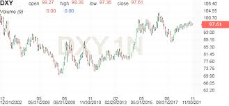 Us Dollar Index Dxy Investing Com