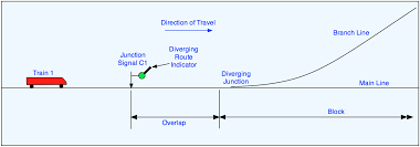 Route Signalling The Railway Technical Website Prc Rail